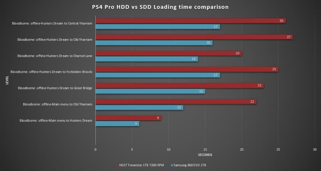 SSD Storage vs HDD for Faster Game Loading – Which Wins the Race?